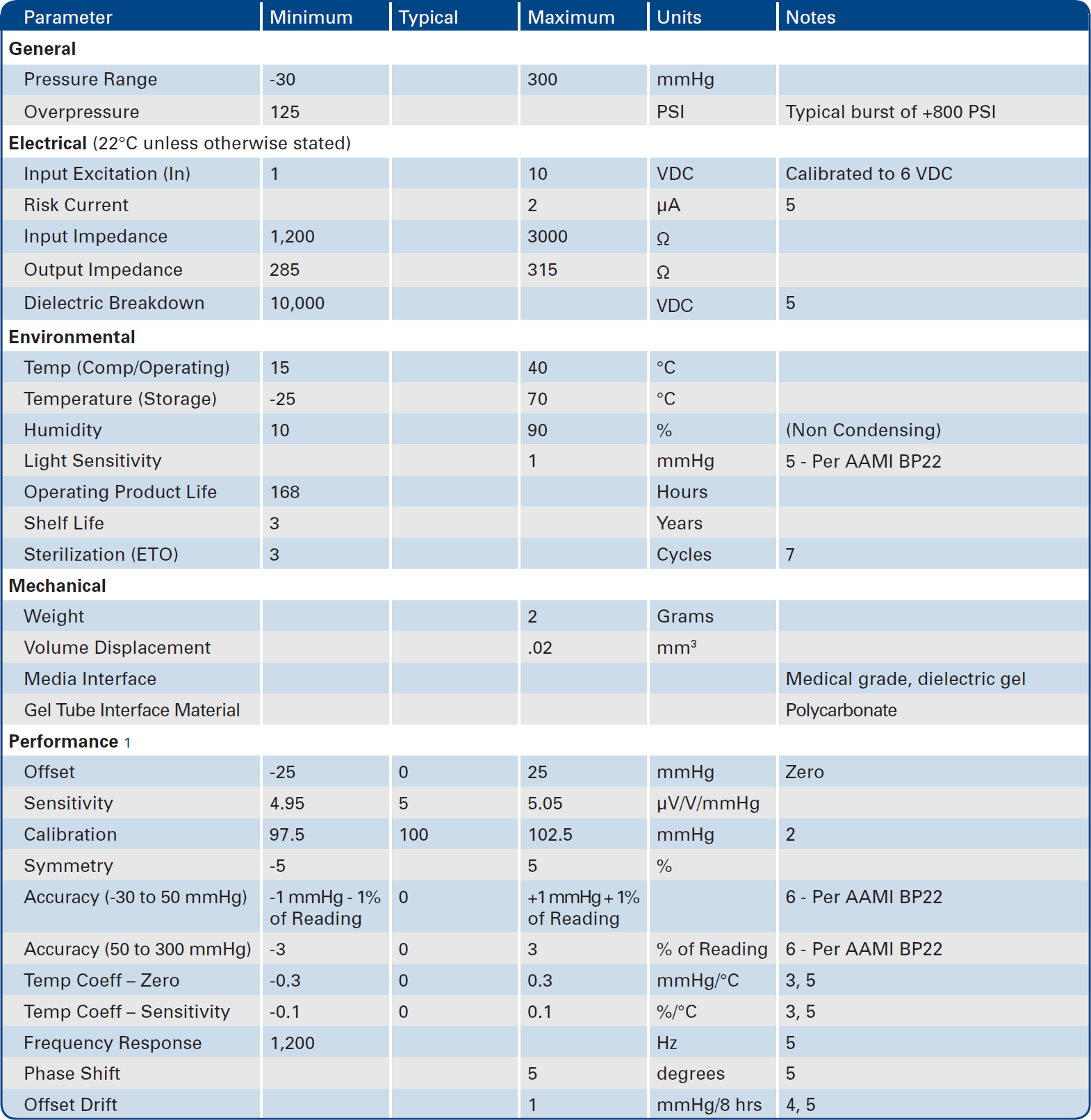 Merit PB series Specifications